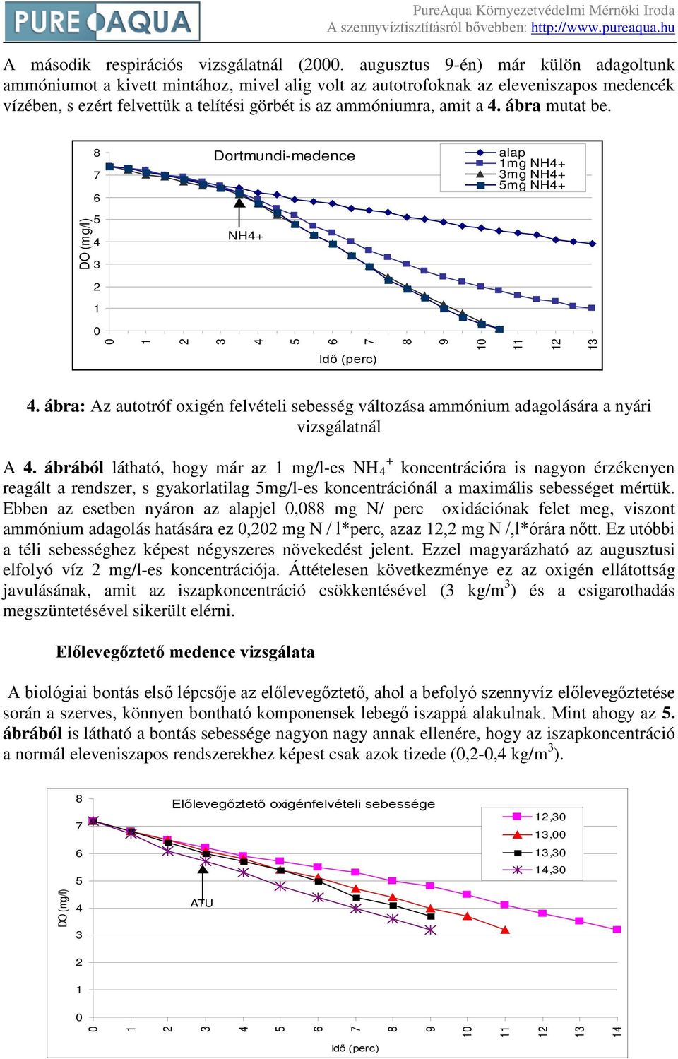 ábra mutat be. DO (mg/l) Dortmundi-medence NH+ alap mg NH+ mg NH+ mg NH+ Idő (perc) 9. ábra: Az autotróf oxigén felvételi sebesség változása ammónium adagolására a nyári vizsgálatnál A.