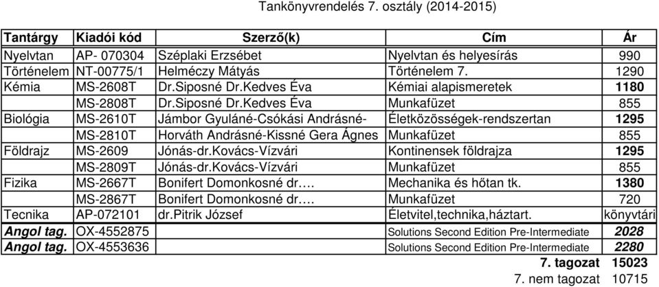 Kedves Éva 855 Biológia MS-2610T Jámbor Gyuláné-Csókási Andrásné- Életközösségek-rendszertan 1295 MS-2810T Horváth Andrásné-Kissné Gera Ágnes 855 Földrajz MS-2609 Jónás-dr.