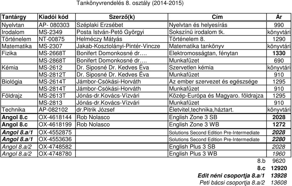 Elektromosságtan, fénytan 1330 MS-2868T Bonifert Domonkosné dr. 690 Kémia MS-2612 Dr. Siposné Dr.