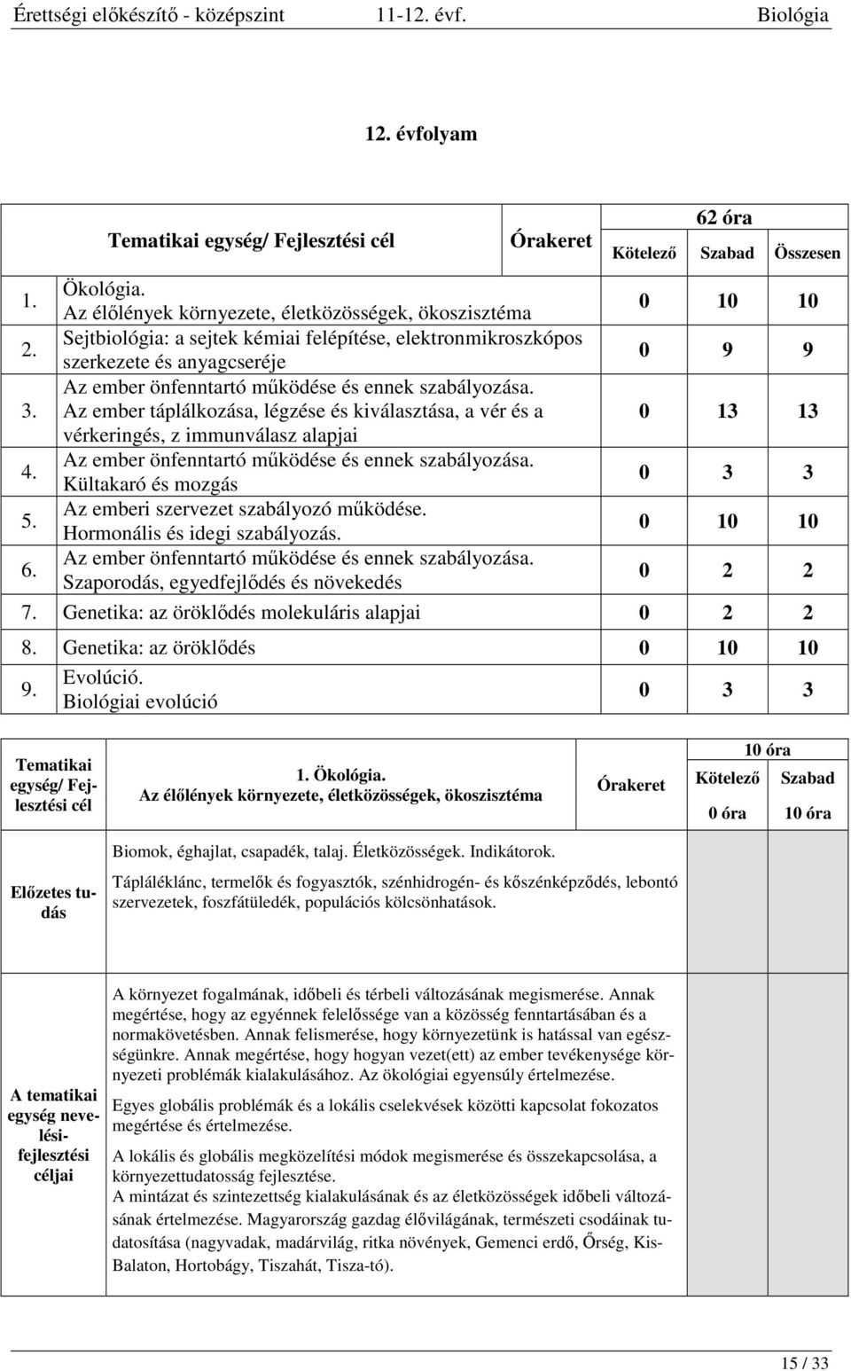 Az ember táplálkozása, légzése és kiválasztása, a vér és a 0 13 13 vérkeringés, z immunválasz alapjai 4. Az ember önfenntartó működése és ennek szabályozása. Kültakaró és mozgás 0 3 3 5.