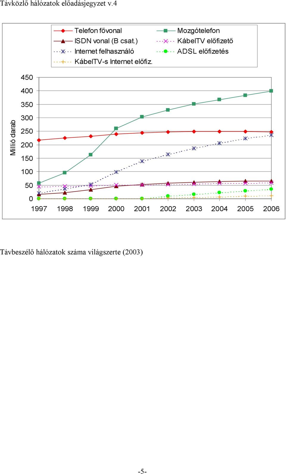Mozgótelefon KábelTV előfizető ADSL előfizetés 450 400 350 Millió