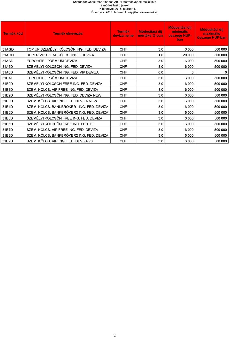 FED. VIP DEVIZA CHF 0.0 0 0 31BAD EUROHITEL PRÉMIUM DEVIZA CHF 3.0 6 000 500 000 31B0D SZEMÉLYI KÖLCSÖN FREE ING. FED. DEVIZA CHF 3.0 6 000 500 000 31B1D SZEM. KÖLCS. VIP FREE ING. FED. DEVIZA CHF 3.0 6 000 500 000 31B2D SZEMÉLYI KÖLCSÖN ING.