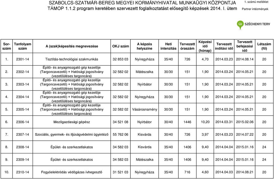 Munkaügyi Központ Nyíregyháza Tanfolyamok 2014