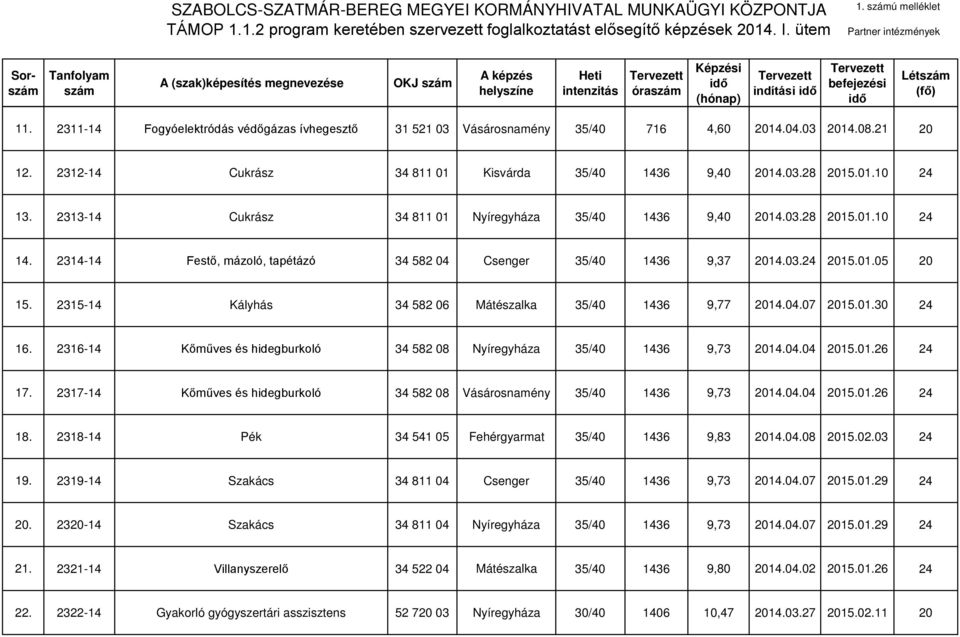 Munkaügyi Központ Mátészalka Tanfolyamok 2017