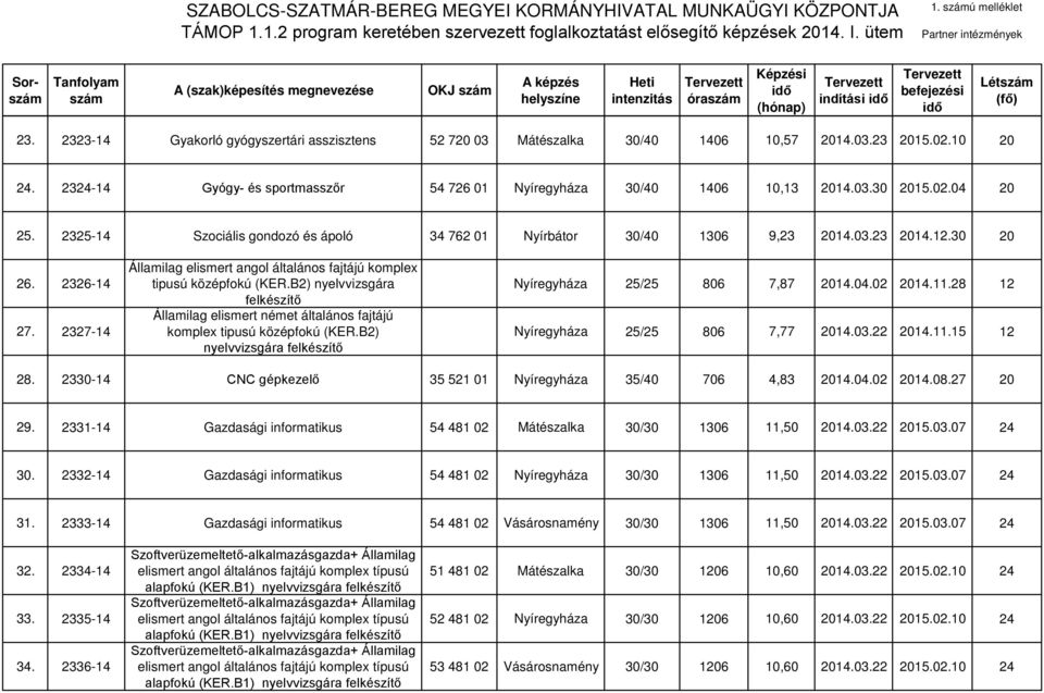 2326-14 27. 2327-14 Államilag elismert angol általános fajtájú komplex tipusú középfokú (KER.B2) nyelvvizsgára felkészítő Államilag elismert német általános fajtájú komplex tipusú középfokú (KER.