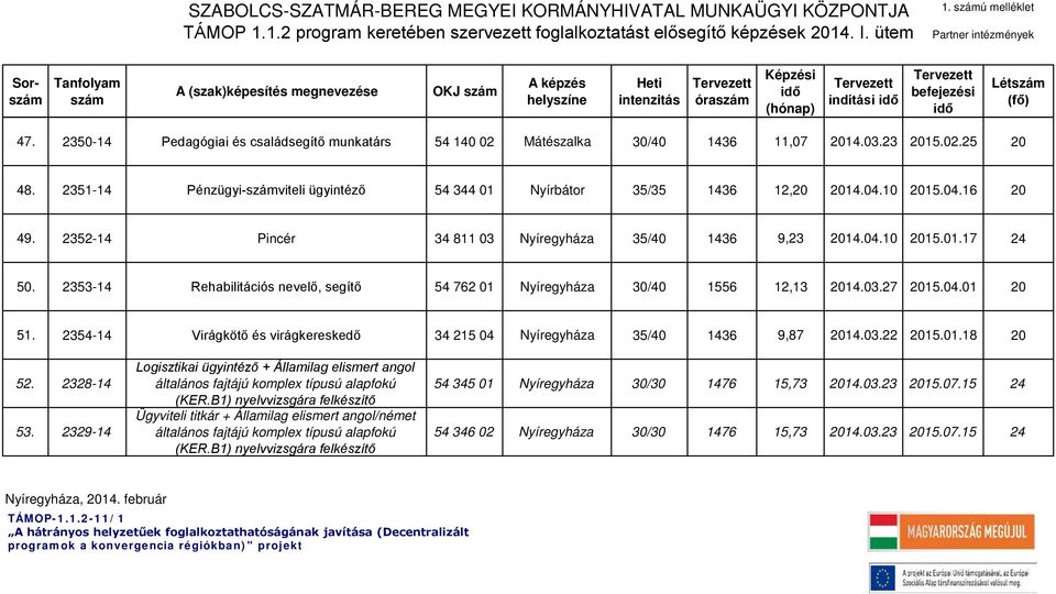 2353-14 Rehabilitációs nevelő, segítő 54 762 01 Nyíregyháza 30/40 1556 12,13 2014.03.27 2015.04.01 20 51. 2354-14 Virágkötő és virágkereskedő 34 215 04 Nyíregyháza 35/40 1436 9,87 2014.03.22 2015.01.18 20 52.