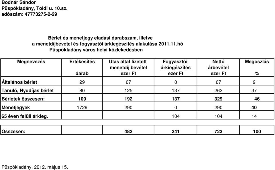 11.hó Püspökladány város helyi közlekedésben Megnevezés Értékesítés Utas által fizetett Fogyasztói Nettó Megoszlás menetdíj bevétel