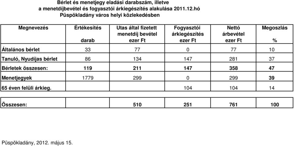 bevétel árkiegészítés árbevétel darab ezer Ft ezer Ft ezer Ft % Általános bérlet 33 77 0 77 10 Tanuló, Nyudíjas bérlet 86