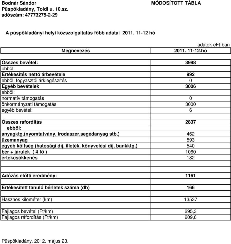 hó Összes bevétel: 3998 ebből: Értékesítés nettó árbevétele 992 ebből: fogyasztói árkiegészítés 0 Egyéb bevételek 3006 ebből: normatív támogatás 0 önkormányzati támogatás 3000 egyéb bevétel: 6