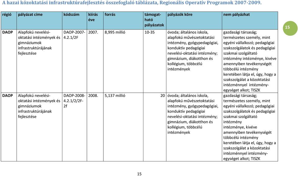 infrastruktúrájának fejlesztése DAOP-2007-4.2.1/2F DAOP-2008-4.2.1/2/2F- 2f forrás támogatható pályázatok pályázók köre 2007.