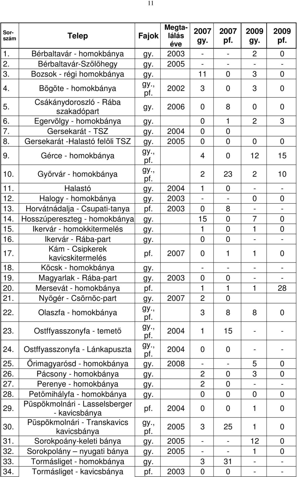 Gersekarát -Halastó felőli TSZ gy. 2005 0 0 0 0 9. Gérce - homokbánya gy., pf. 4 0 12 15 10. Győrvár - homokbánya gy., pf. 2 23 2 10 11. Halastó gy. 2004 1 0 - - 12. Halogy - homokbánya gy.