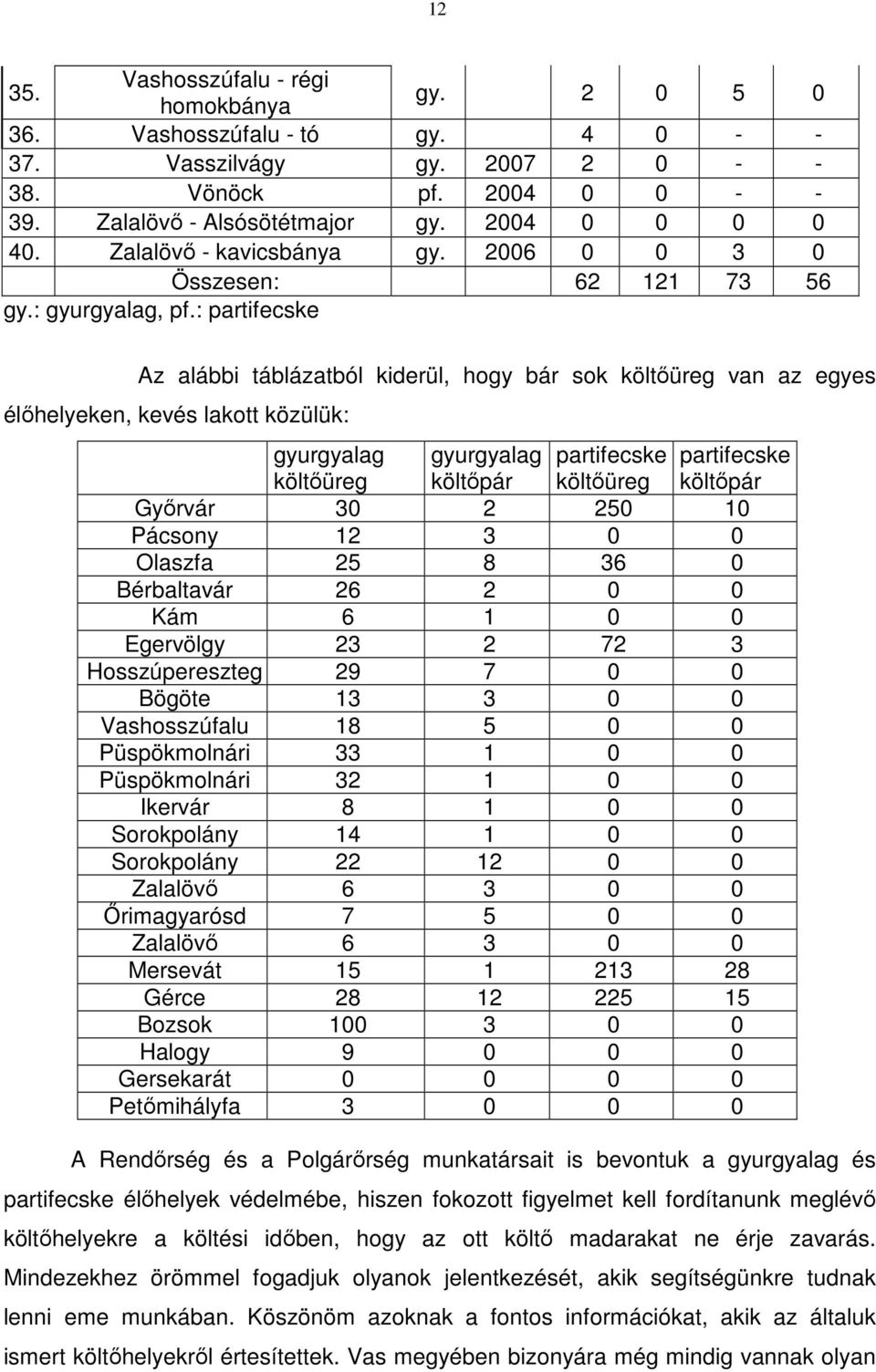 : partifecske Az alábbi táblázatból kiderül, hogy bár sok költőüreg van az egyes élőhelyeken, kevés lakott közülük: gyurgyalag gyurgyalag partifecske partifecske költőüreg költőpár költőüreg költőpár