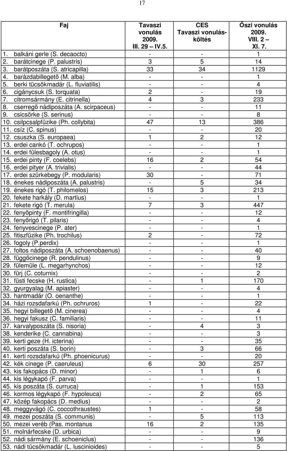 cserregő nádiposzáta (A. scirpaceus) - - 11 9. csicsörke (S. serinus) - - 8 10. csilpcsalpfüzike (Ph. collybita) 47 13 386 11. csíz (C. spinus) - - 20 12. csuszka (S. europaea) 1 2 12 13.