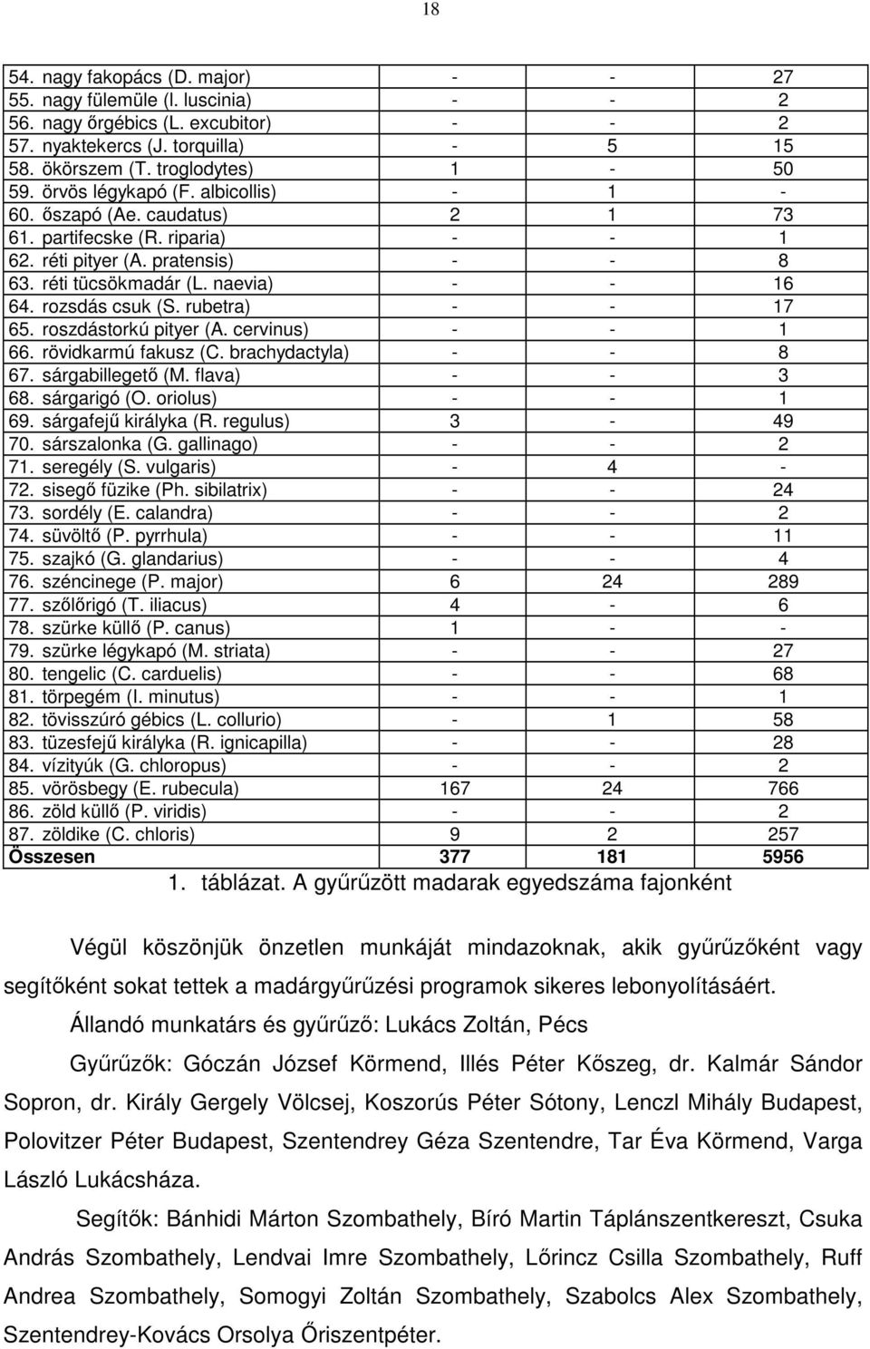 rubetra) - - 17 65. roszdástorkú pityer (A. cervinus) - - 1 66. rövidkarmú fakusz (C. brachydactyla) - - 8 67. sárgabillegető (M. flava) - - 3 68. sárgarigó (O. oriolus) - - 1 69.
