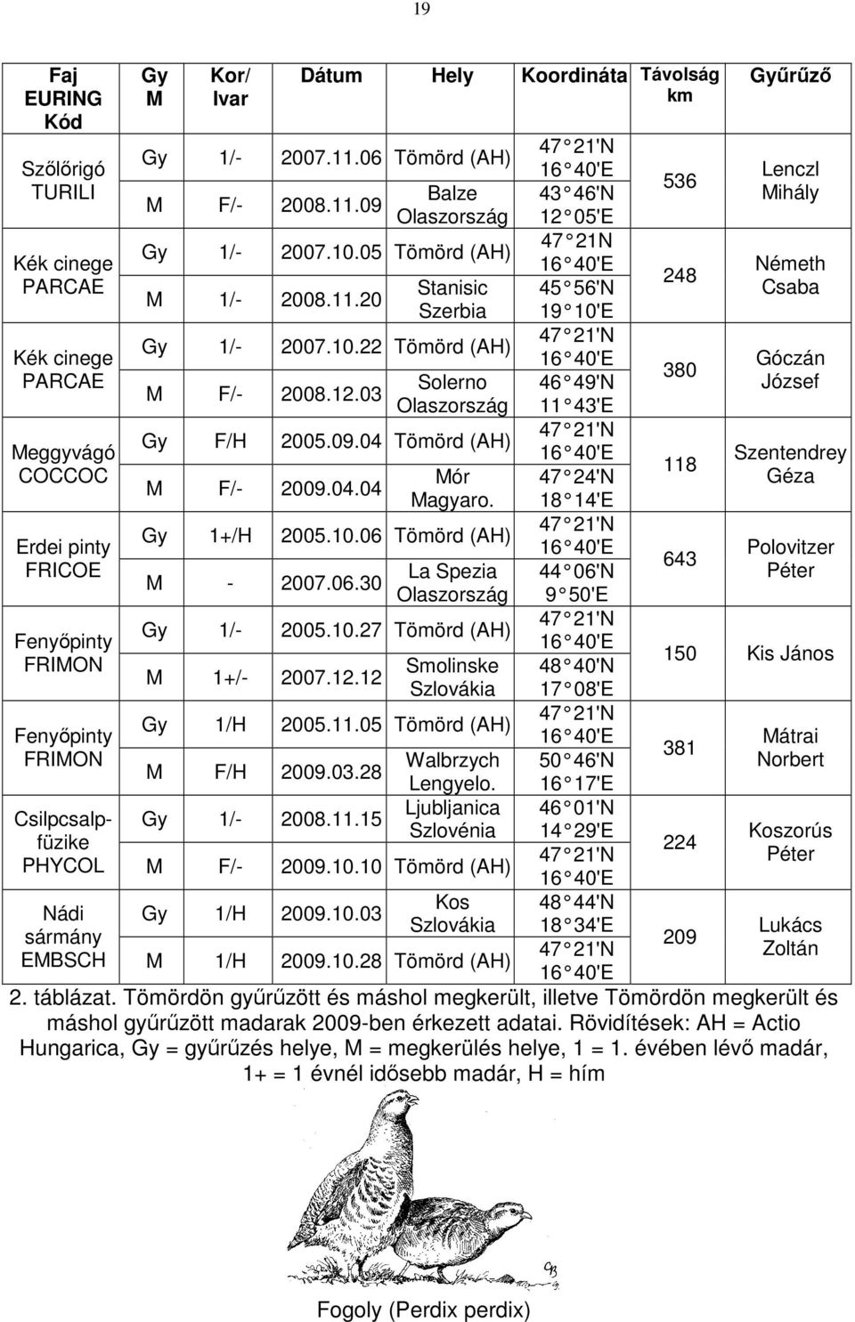 12.03 Olaszország 11 43'E 47 21'N Gy F/H 2005.09.04 Tömörd (AH) Meggyvágó 16 40'E Szentendrey 118 COCCOC Mór 47 24'N Géza M F/- 2009.04.04 Magyaro. 18 14'E 47 21'N Gy 1+/H 2005.10.