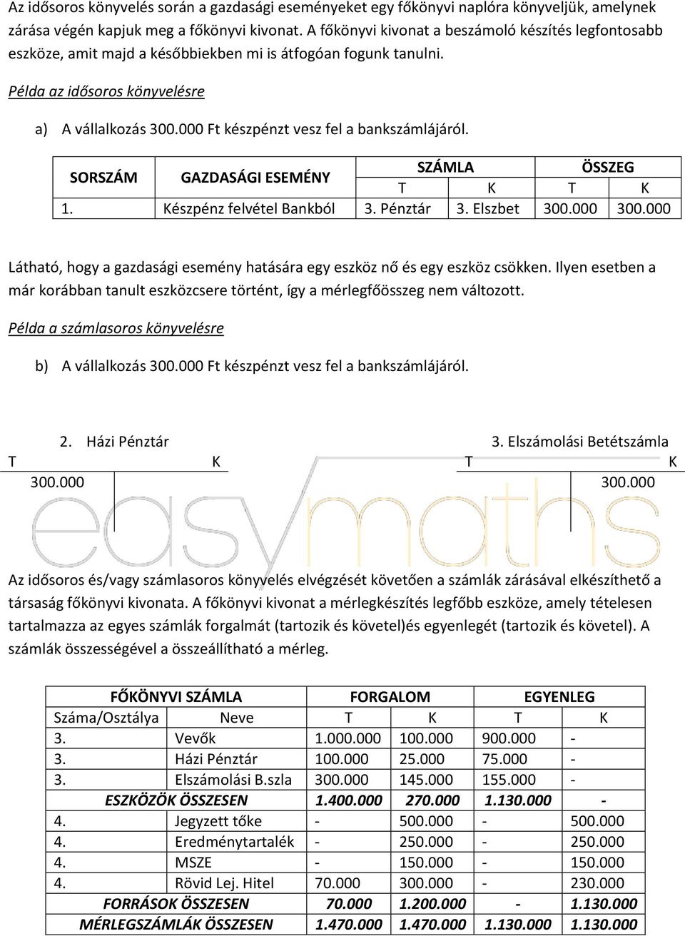 000 Ft készpénzt vesz fel a bankszámlájáról. SZÁMLA ÖSSZEG SORSZÁM GAZDASÁGI ESEMÉNY T K T K 1. Készpénz felvétel Bankból 3. Pénztár 3. Elszbet 300.000 300.