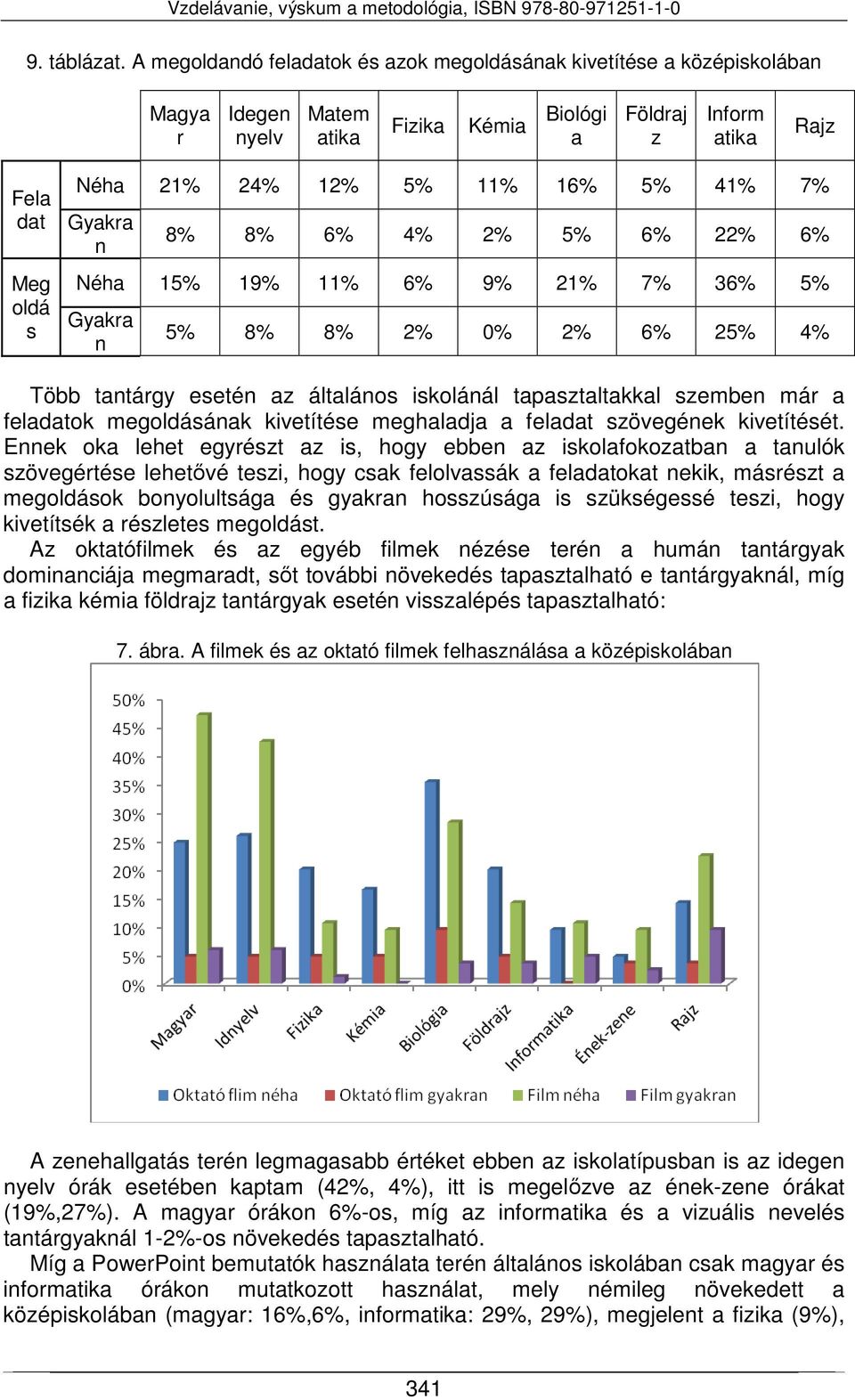 5% 6% 22% 6% Néha 15% 19% 11% 6% 9% 21% 7% 36% 5% 5% 8% 8% 2% 0% 2% 6% 25% 4% Több tatárgy eseté az általáos iskoláál tapasztaltakkal szembe már a feladatok megoldásáak kivetítése meghaladja a