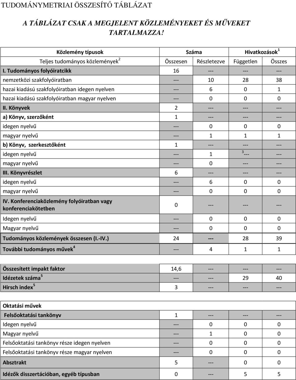 Tudományos folyóiratcikk 16 --- --- --- nemzetközi szakfolyóiratban --- 10 28 38 hazai kiadású szakfolyóiratban idegen nyelven --- 6 0 1 hazai kiadású szakfolyóiratban magyar nyelven --- 0 0 0 II.