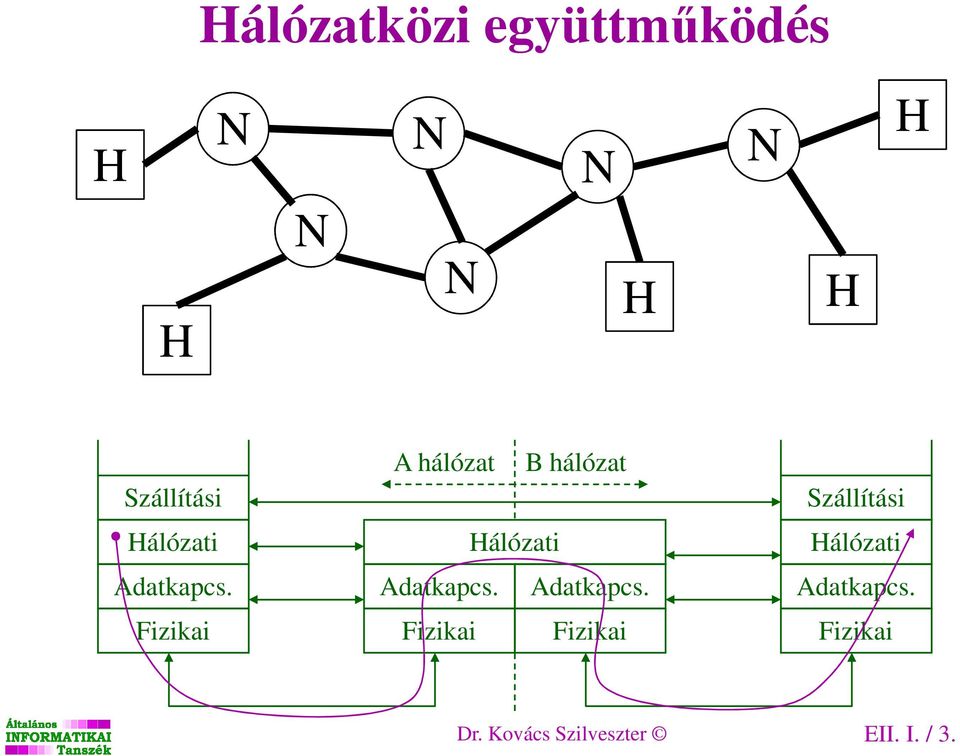 Fizikai A hálózat B hálózat  Adatkapcs.