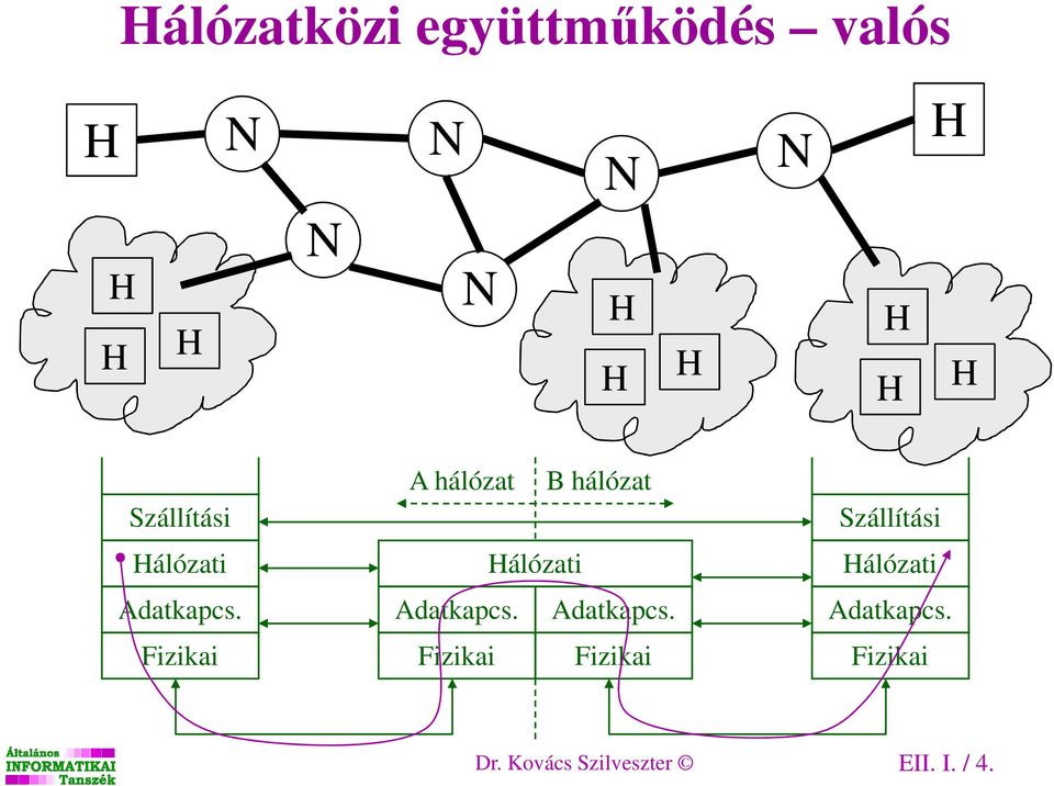 Fizikai A hálózat B hálózat  Adatkapcs.