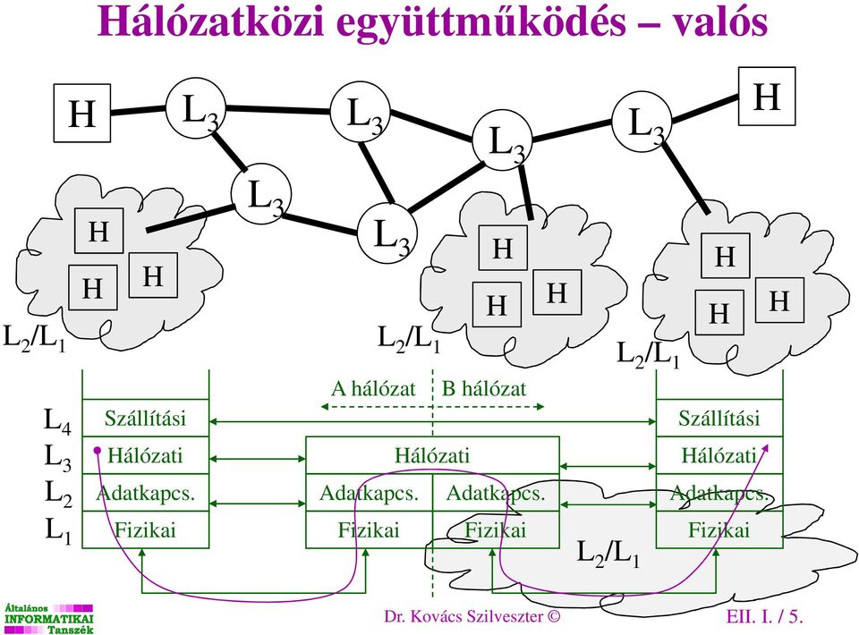 Fizikai L 2 /L 1 L 2 /L 1 L 2 /L 1 A hálózat B hálózat álózati