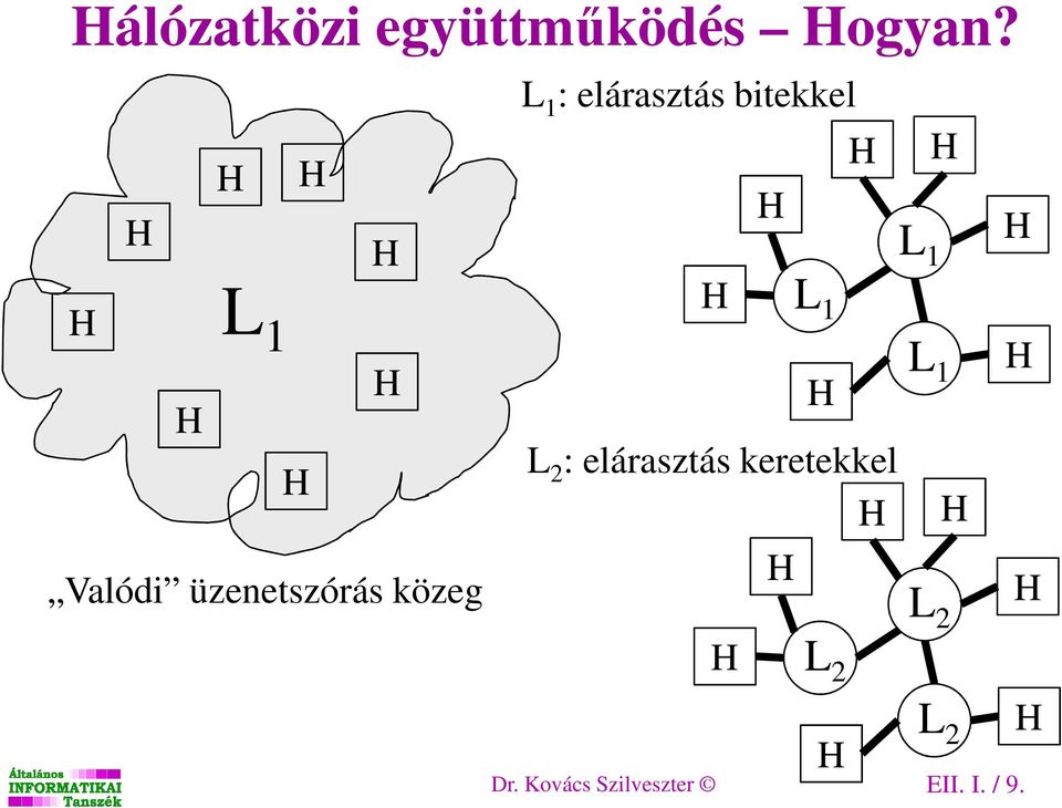 elárasztás bitekkel L 1 L 2 : elárasztás