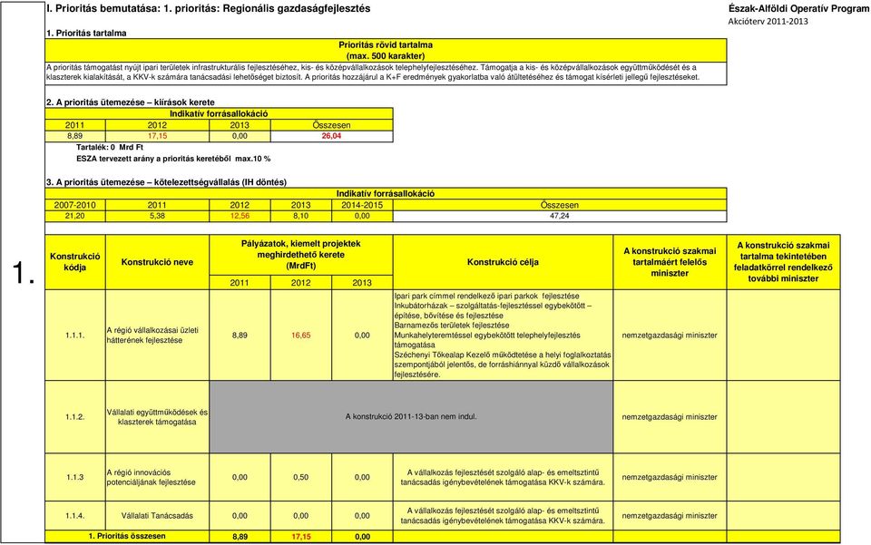 telephelyfejlesztéséhez. Támogatja a kis- és középvállalkozások együttműködését és a klaszterek kialakítását, a KKV-k számára tanácsadási lehetőséget biztosít.