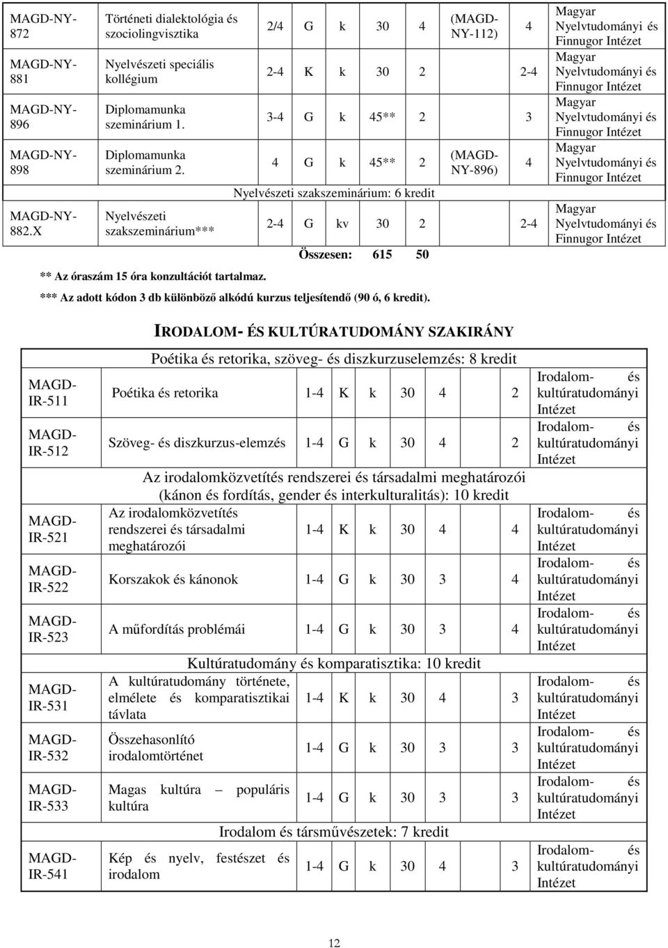 2/ G k 0 ( NY-112) 2- K k 0 2 2- - G k 5** 2 G k 5** 2 Nyelvészeti szakszeminárium: 6 kredit ( NY-896) 2- G kv 0 2 2- Összesen: 615 50 *** Az adott kódon db különbözı alkódú kurzus teljesítendı (90