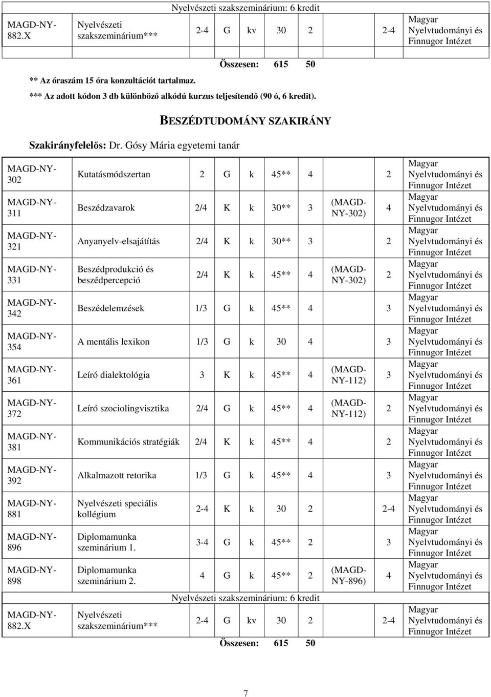 X Kutatásmódszertan 2 G k 5** 2 Beszédzavarok 2/ K k 0** ( NY-02) Anyanyelv-elsajátítás 2/ K k 0** 2 Beszédprodukció és beszédpercepció 2/ K k 5** ( NY-02) Beszédelemzések 1/ G k 5** A mentális