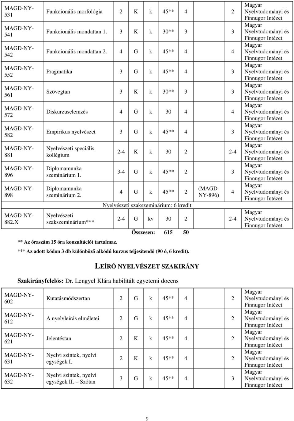 Nyelvészeti szakszeminárium*** ** Az óraszám 15 óra konzultációt tartalmaz.