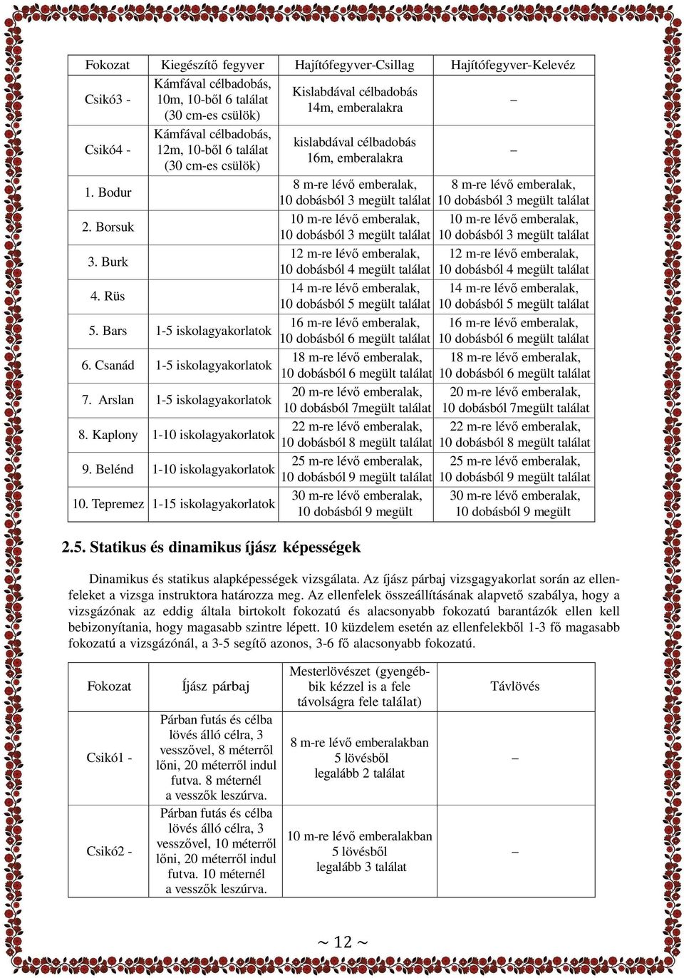 Bodur 10 dobásból 3 megült találat 10 dobásból 3 megült találat 10 m-re lévı emberalak, 10 m-re lévı emberalak, 2.