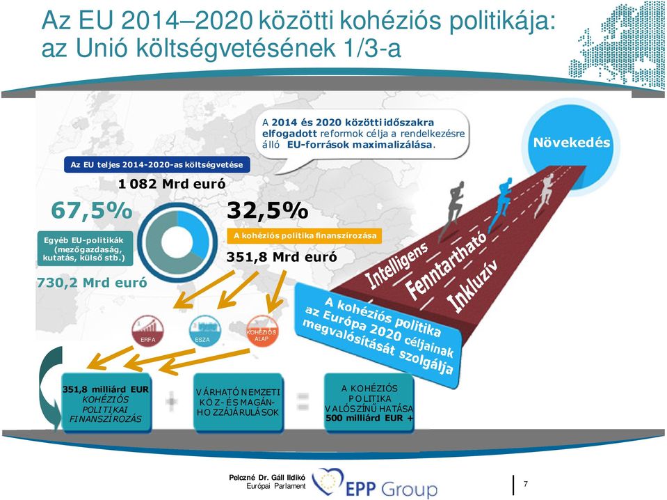 Növekedés Az EU teljes 2014-2020-as költségvetése 1 082 Mrd euró 67,5% 32,5% Egyéb EU-politikák (mezőgazdaság, kutatás, külső stb.