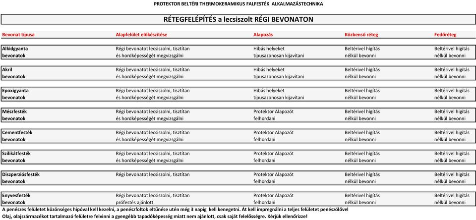 higítás Beltérivel higítás bevonatok és hordképességét megvizsgálni típusazonosan kijavítani nélkül bevonni nélkül bevonni Epoxigyanta Régi bevonatot lecsiszolni, tisztítani Hibás helyeket Beltérivel