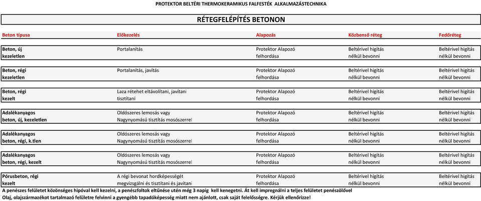 javítani Protektor Alapozó Beltérivel higítás Beltérivel higítás kezelt tisztítani felhordása nélkül bevonni nélkül bevonni Adalékanyagos Oldószeres lemosás vagy Protektor Alapozó Beltérivel higítás