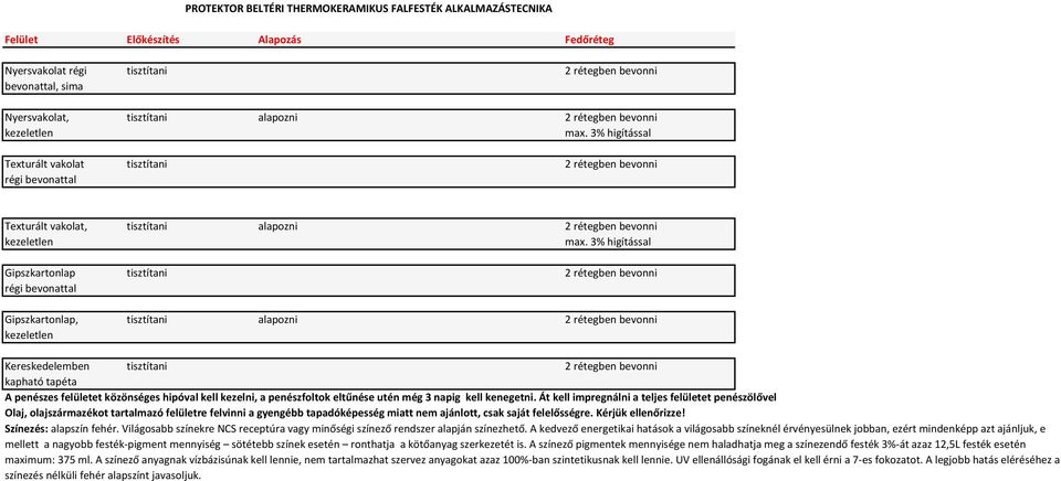 3% higítással Gipszkartonlap tisztítani 2 rétegben bevonni régi bevonattal Gipszkartonlap, tisztítani alapozni 2 rétegben bevonni kezeletlen Kereskedelemben tisztítani 2 rétegben bevonni kapható