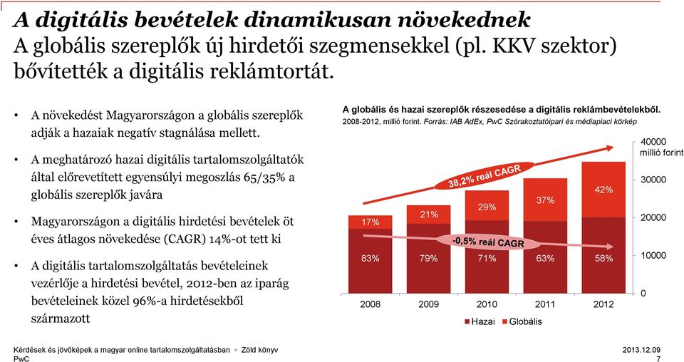 A meghatározó hazai digitális tartalomszolgáltatók által előrevetített egyensúlyi megoszlás 65/35% a globális szereplők javára Magyarországon a digitális hirdetési bevételek öt éves átlagos