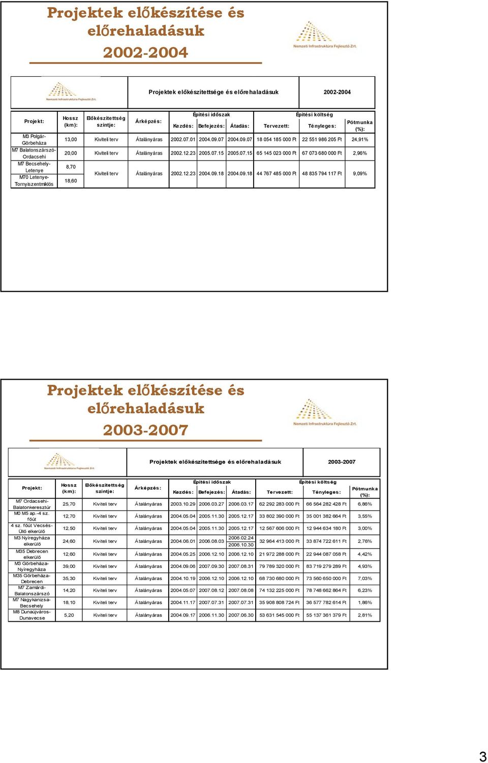 12.23 2004.09.18 2004.09.18 44 767 485 000 Ft 48 835 794 117 Ft 9,09% Projektek előkészítése és 2003-2007 Projektek előkészítettsége és 2003-2007 M7 Ordacsehi- Balatonkeresztúr M0 M5 ap.-4 sz.