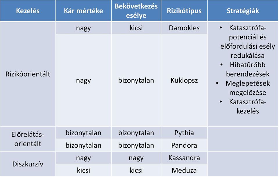 Katasztrófakezelés Előrelátásorientált Diszkurzív Kár mértéke Bekövetkezés esélye Rizikótípus
