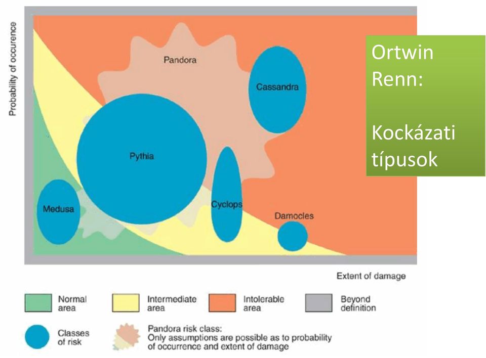 Kockázati