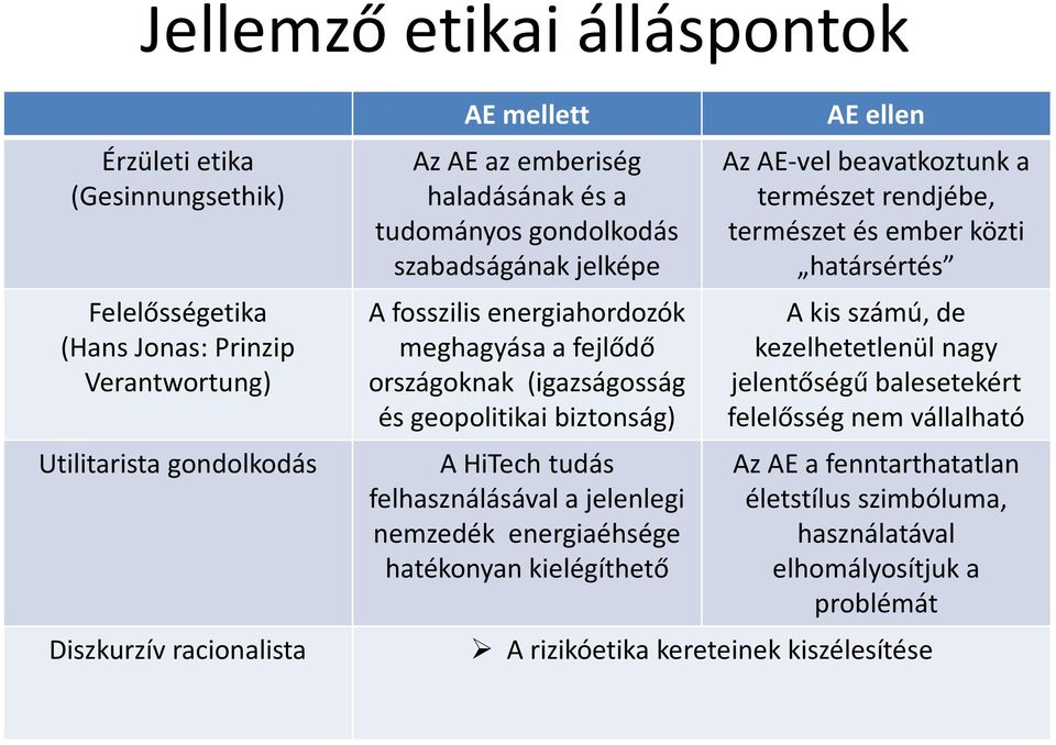 felhasználásával a jelenlegi nemzedék energiaéhsége hatékonyan kielégíthető AE ellen AzAE-velbeavatkoztunk a természet rendjébe, természet és ember közti határsértés A kis számú,de