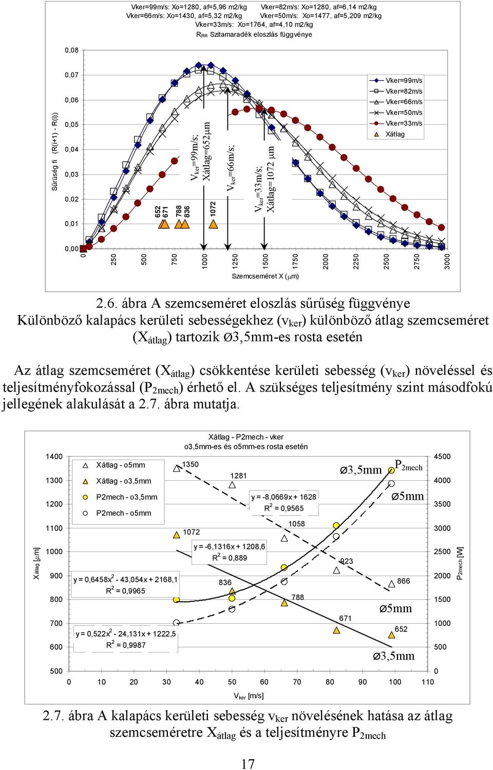 Vker=50m/s Vker=33m/s Xátlag 0,01 0,00 0 250 500 750 1000 1250 1500 1750 2000 2250 2500 2750 3000 Szemcseméret X ( m) 2.6.