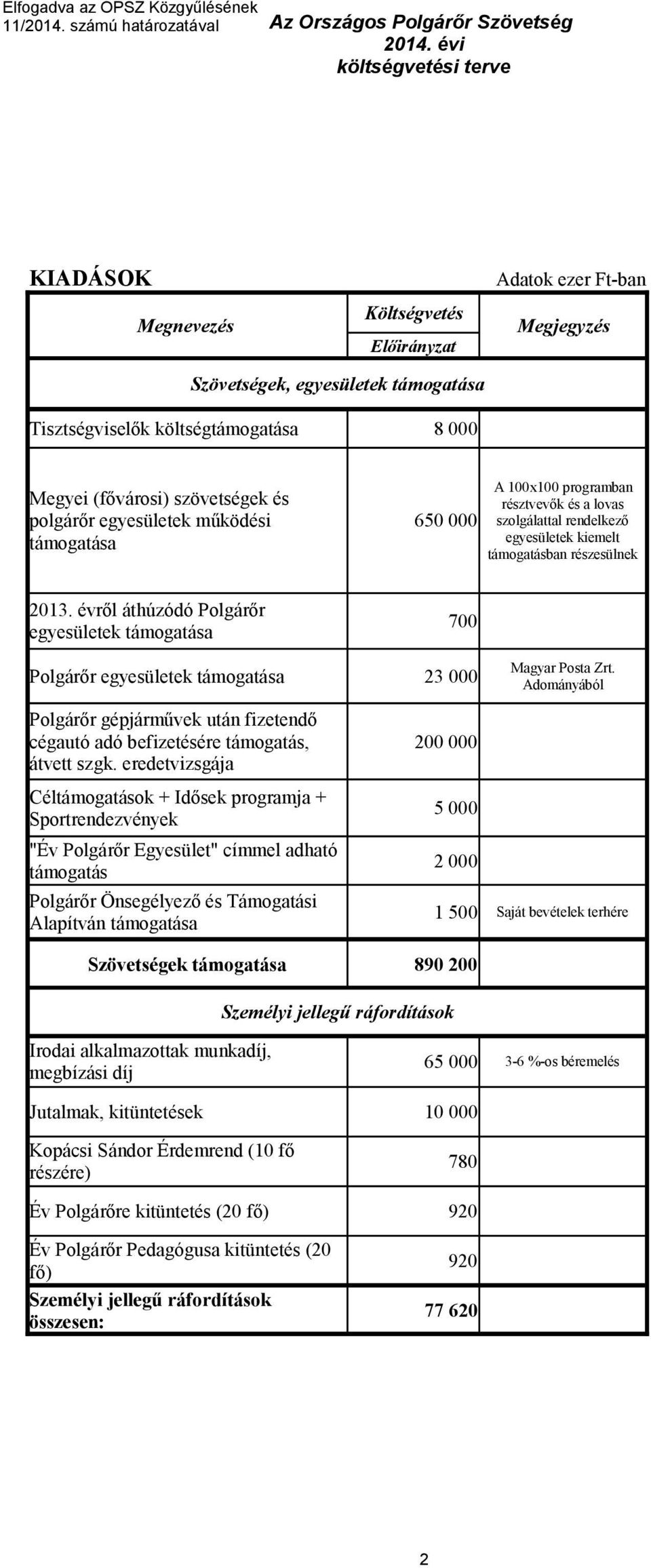 szövetségek és polgárőr egyesületek működési támogatása 650 000 A 100x100 programban résztvevők és a lovas szolgálattal rendelkező egyesületek kiemelt támogatásban részesülnek 2013.