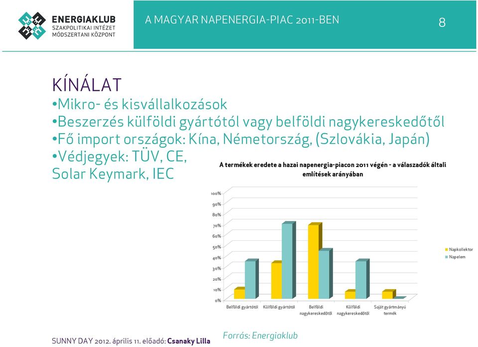 napenergia-piacon 2011 végén - a válaszadók általi említések arányában 100% 90% 80% 70% 60% 50% 40% Napkollektor Napelem 30% 20%