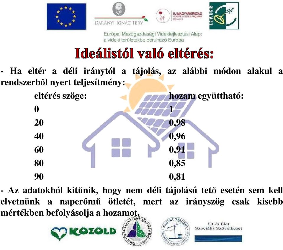 együttható: - Az adatokból kitűnik, hogy nem déli tájolású tető esetén sem kell