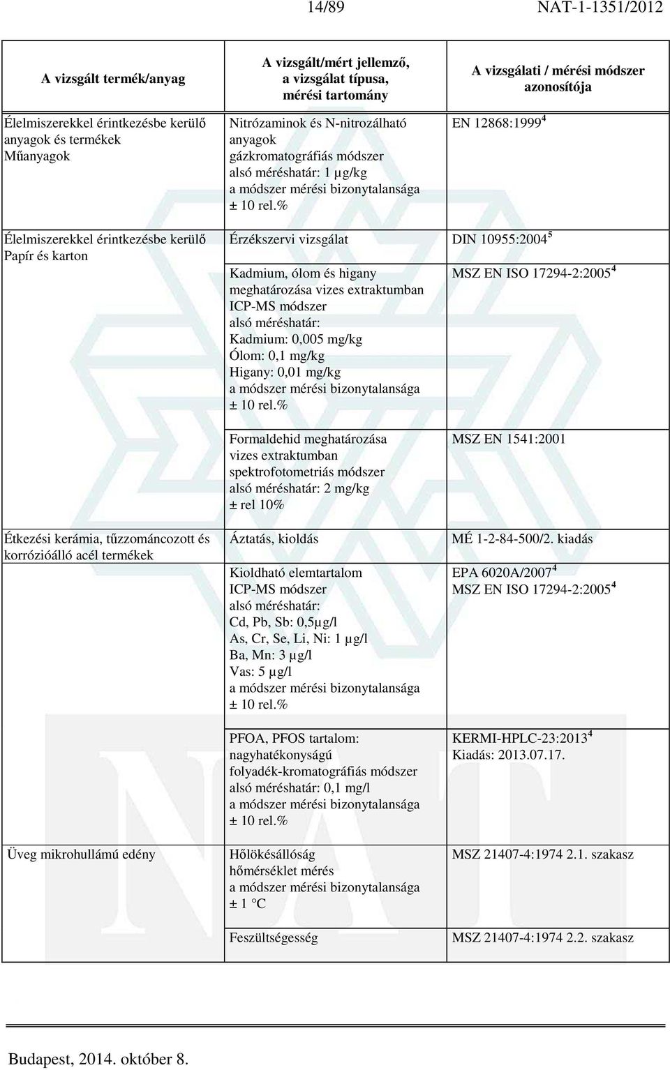mg/kg MSZ EN ISO 17294-2:2005 4 Étkezési kerámia, tűzzománcozott és korrózióálló acél termékek Üveg mikrohullámú edény Formaldehid meghatározása vizes extraktumban spektrofotometriás módszer 2 mg/kg