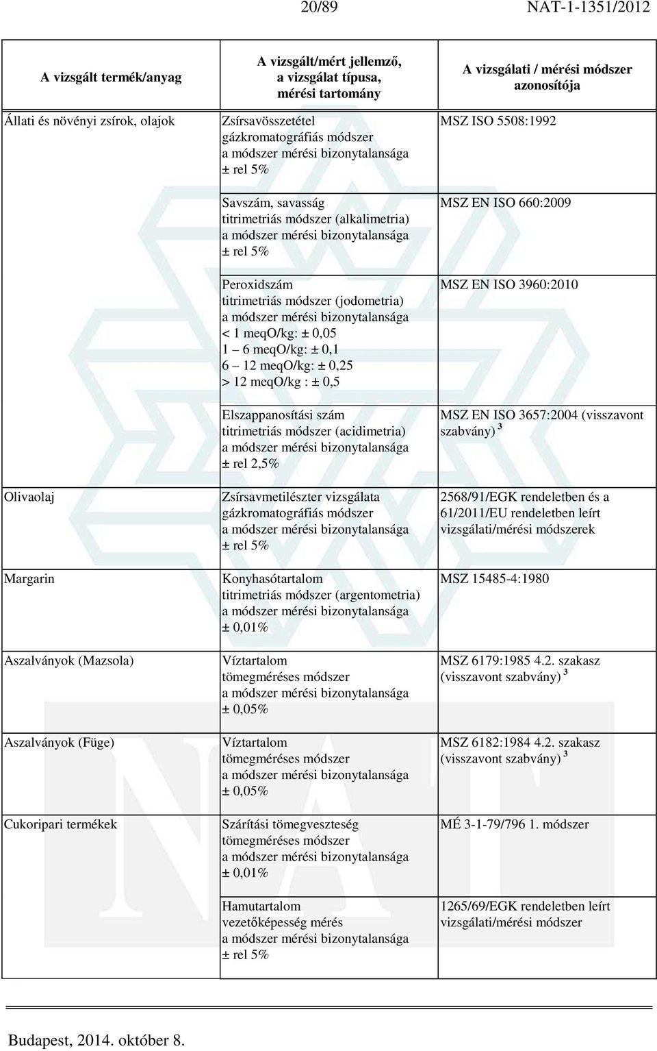 módszer (acidimetria) ± rel 2,5% Zsírsavmetilészter vizsgálata gázkromatográfiás módszer Konyhasótartalom titrimetriás módszer (argentometria) ± 0,01% Víztartalom ± 0,05% Víztartalom ± 0,05%