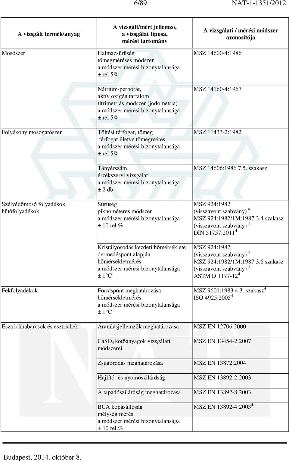 C Forráspont meghatározása hőmérsékletmérés ± 1 C MSZ 14600-4:1986 MSZ 14160-4:1967 MSZ 11433-2:1982 MSZ 14606:1986 7.5. szakasz MSZ 924:1982 4 MSZ 924:1982/1M:1987 3.