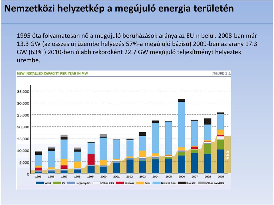 3 GW (az összes új üzembe helyezés 57%-a megújuló bázisú)2009-ben az arány