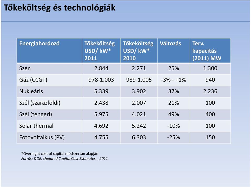 236 Szél (szárazföldi) 2.438 2.007 21% 100 Szél (tengeri) 5.975 4.021 49% 400 Solar thermal 4.692 5.