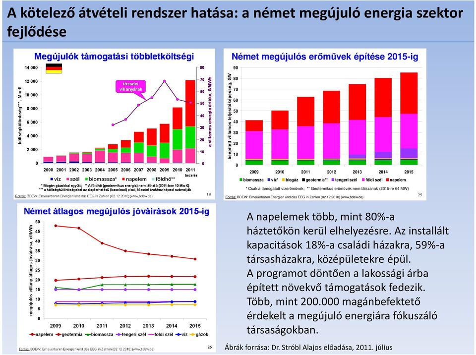 Erneuerbaren Energien und das EEG in Zahlen (02.12.2010) (www,bdew.de) 25 A napelemek több, mint 80%-a háztetőkön kerül elhelyezésre.